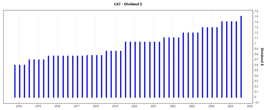 Dividend Growth Chart