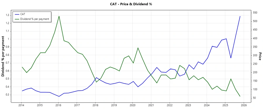 Dividend History Chart