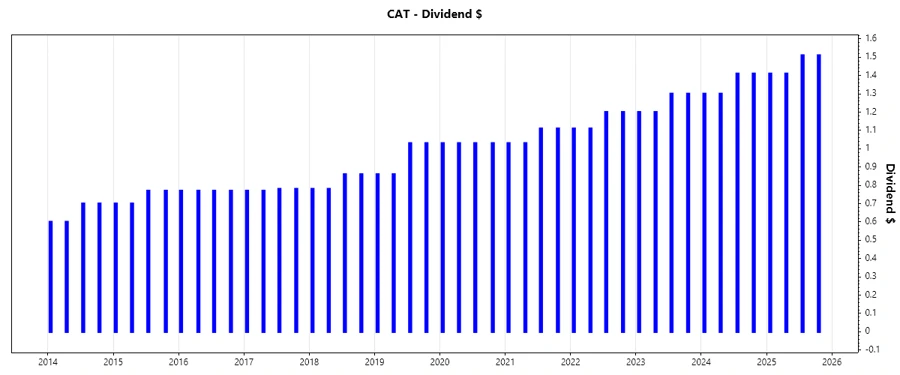 Dividend Growth Chart