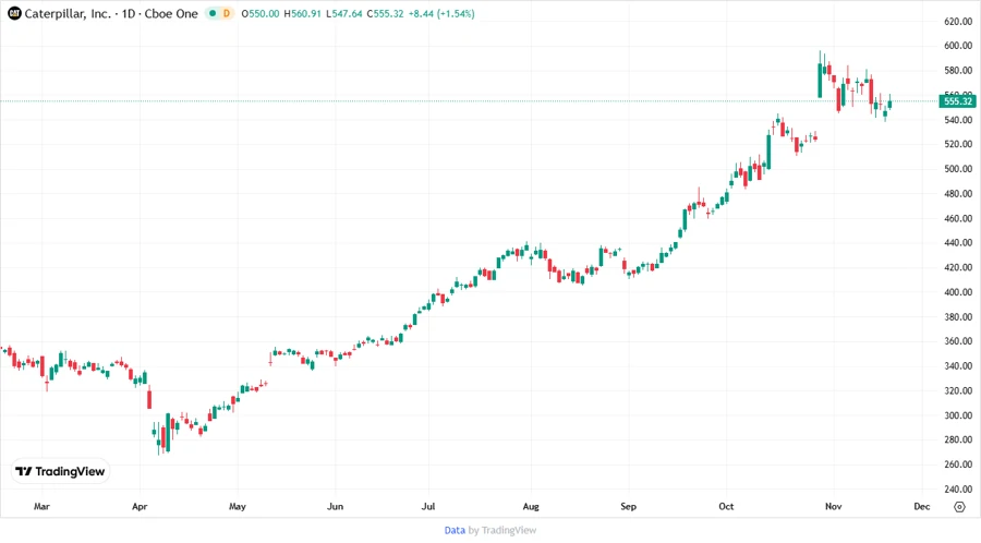 Price Development Chart