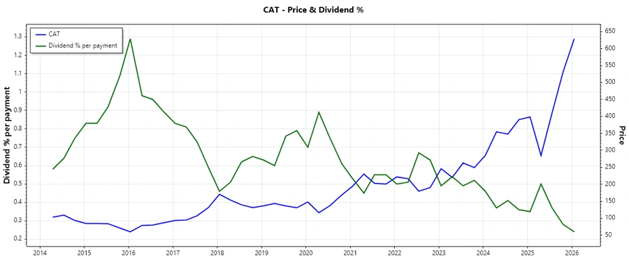 Dividend History Chart