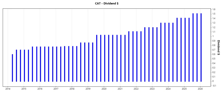 Dividend Growth Chart