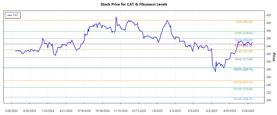 Caterpillar Inc. Stock Chart