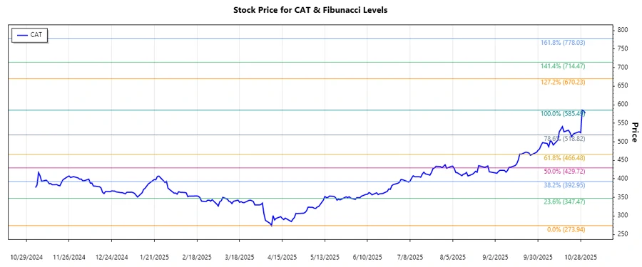 Caterpillar Stock Chart