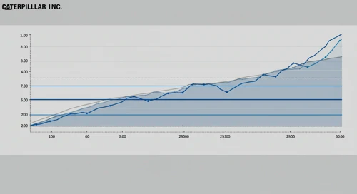 CAT: Fibunacci Level Technical Analysis - Caterpillar Inc