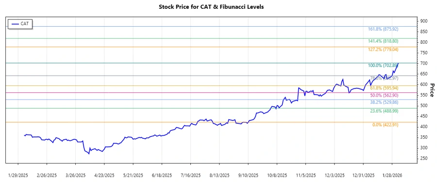 CAT stock trend chart