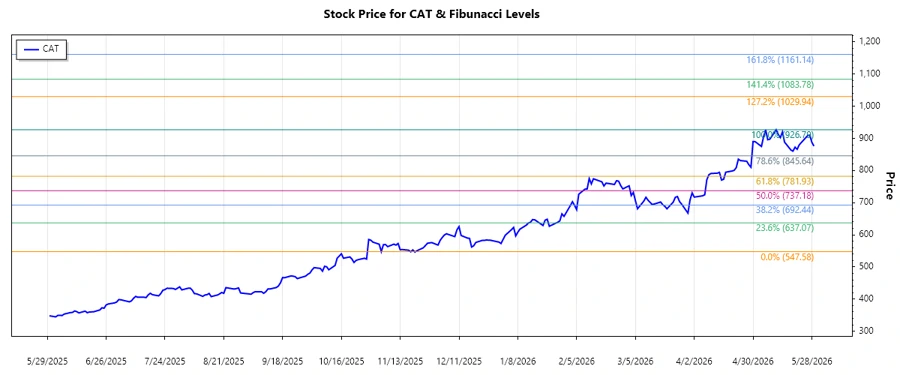 Caterpillar Stock Chart