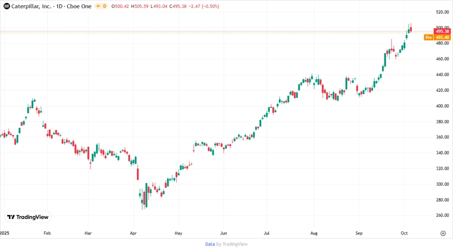 Stock Price Chart - Caterpillar Inc.