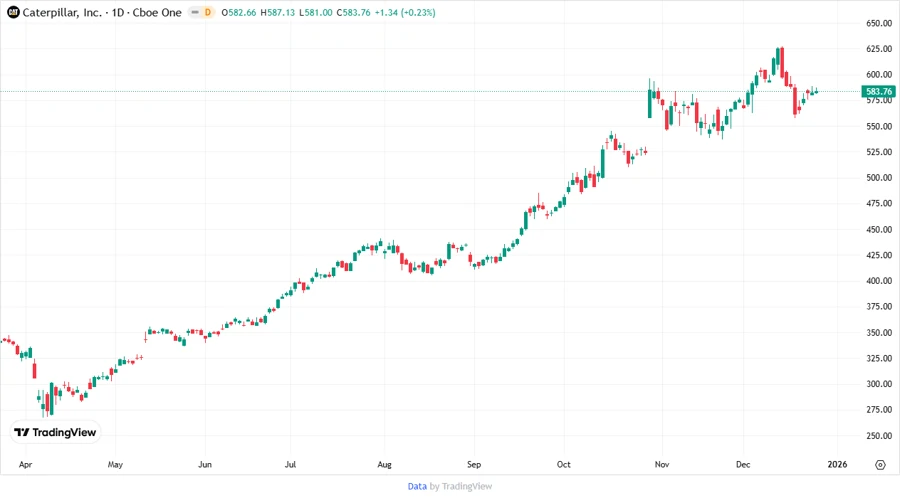 Caterpillar Stock Chart
