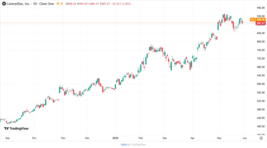 Caterpillar Stock Price Chart
