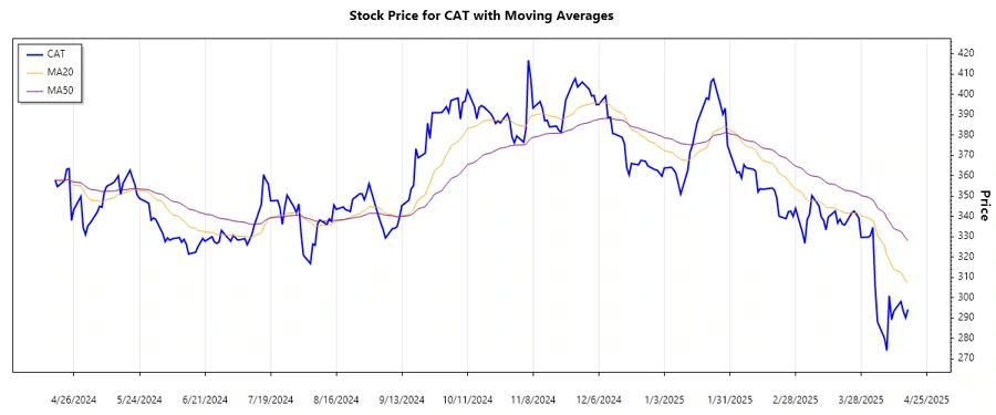 Caterpillar Stock Chart