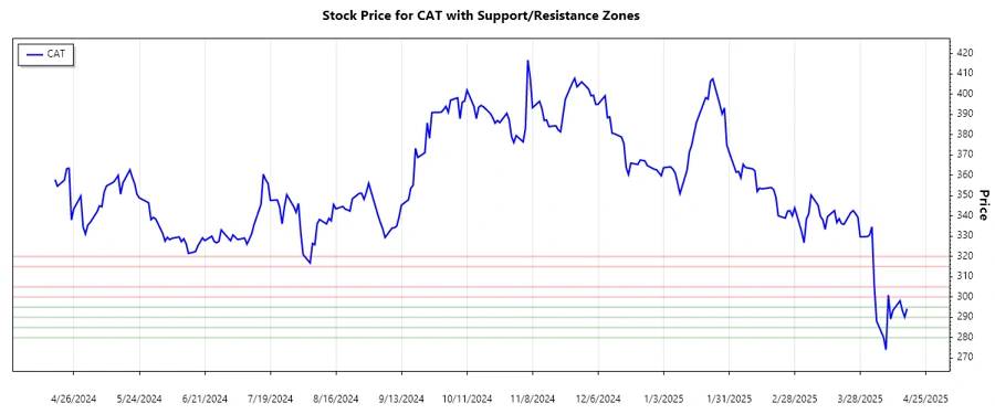 Support and Resistance Levels