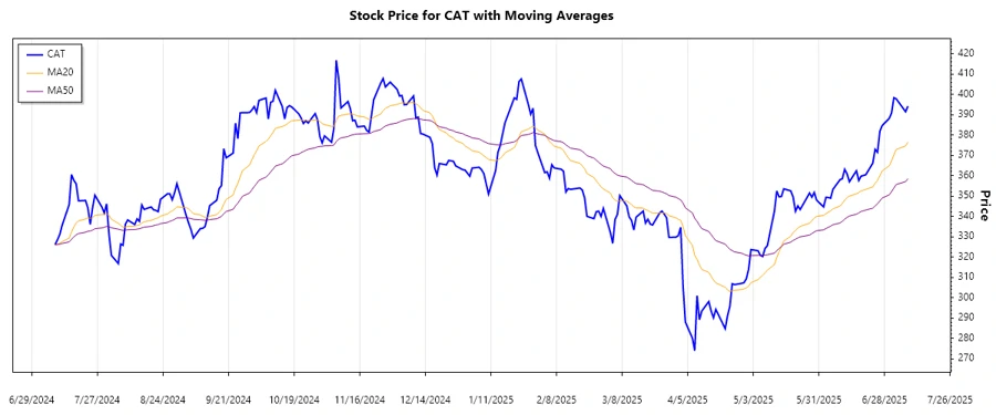 Caterpillar Inc. Stock Trend Chart
