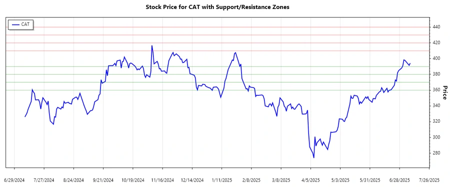 Caterpillar Inc. Support and Resistance Levels