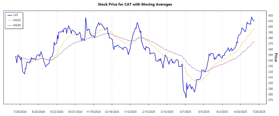 Caterpillar Inc. Stock Trend Chart