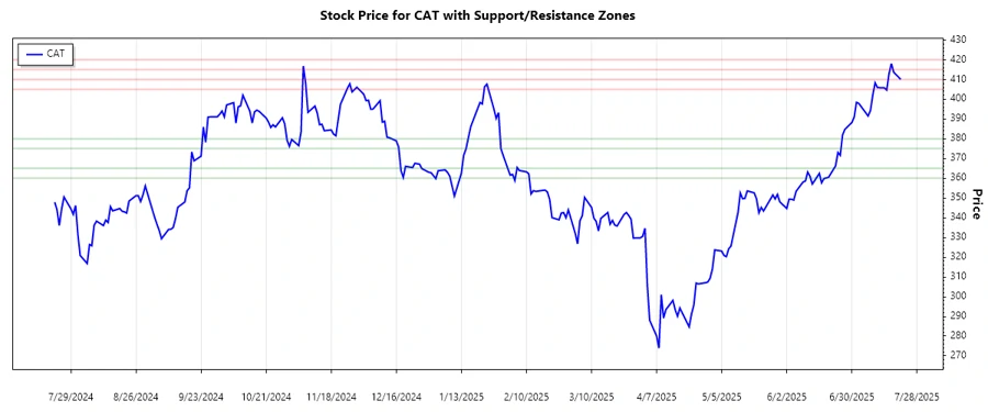 Caterpillar Inc. Support & Resistance Chart