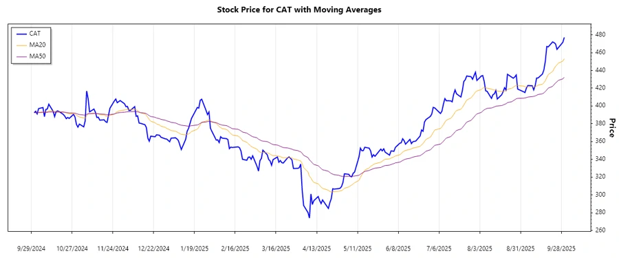 Caterpillar Inc. Stock Chart