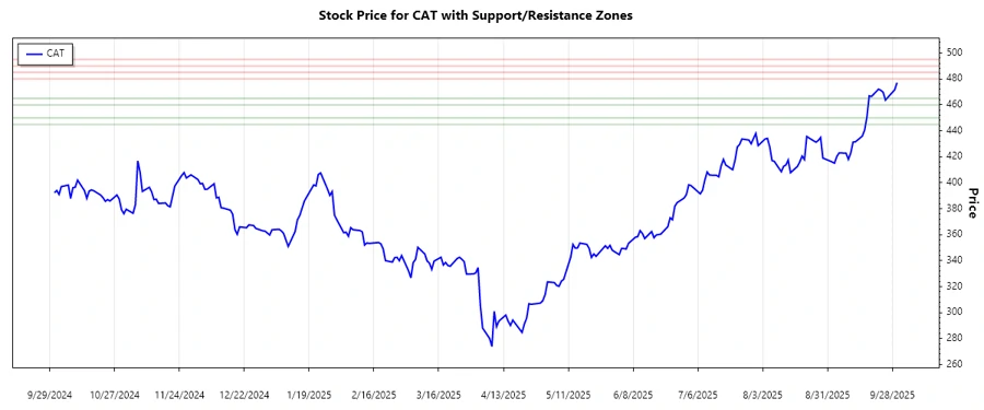 Caterpillar Inc. Support and Resistance Chart