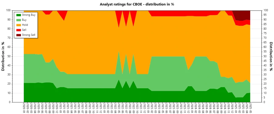 Analyst Ratings History