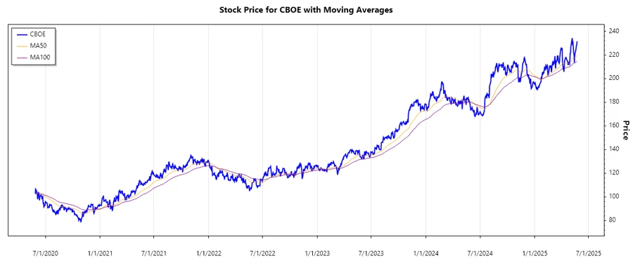 Cboe Stock Performance Chart