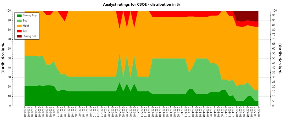 Analyst Ratings History - Cboe Global Markets