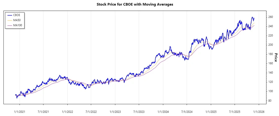 Stock Price Chart