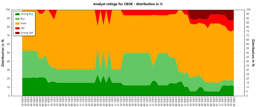 Analyst ratings history
