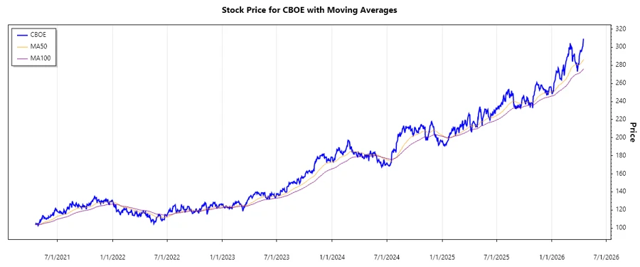 CBOE stock chart