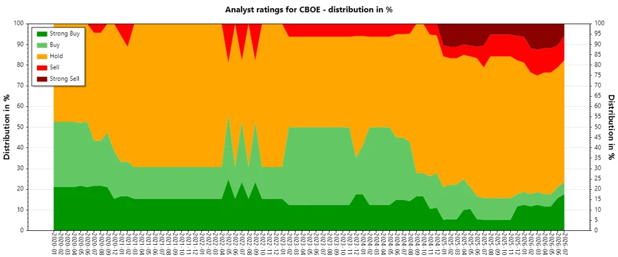 Analyst Ratings History