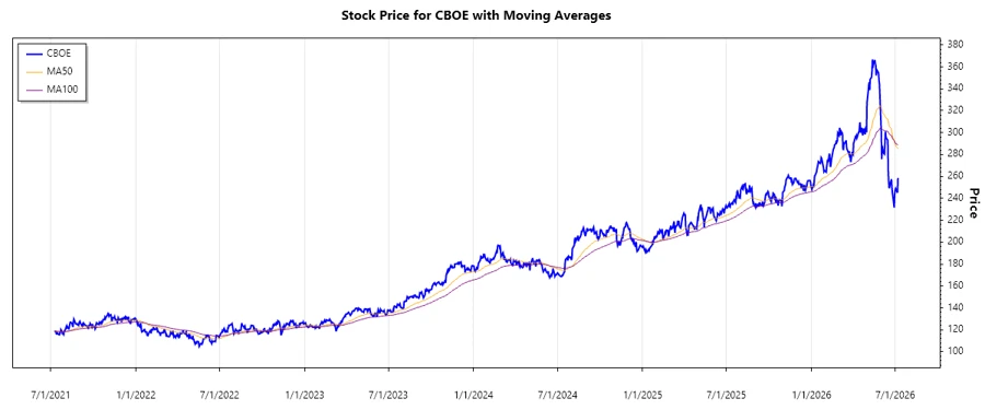 Stock Chart