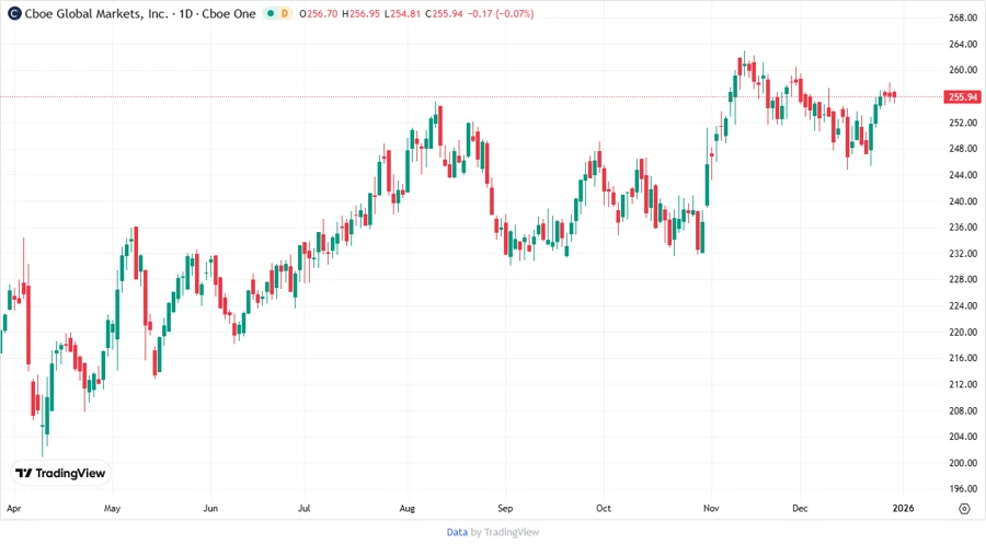 Price Development Chart