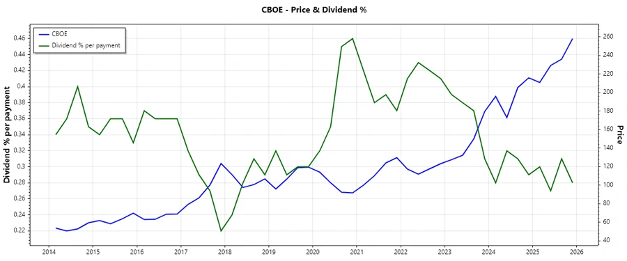 Dividend History Chart