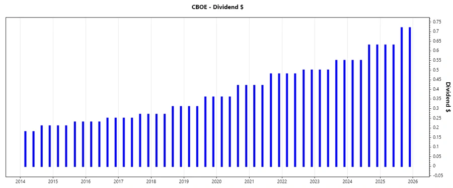 Dividend Growth Chart