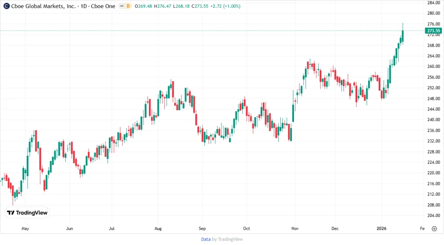 Price Development Chart