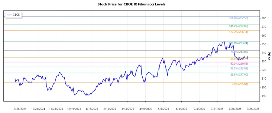Cboe Global Markets Trend Chart