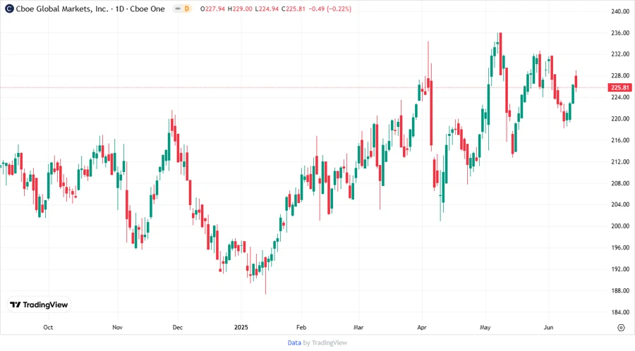 Cboe Stock Chart