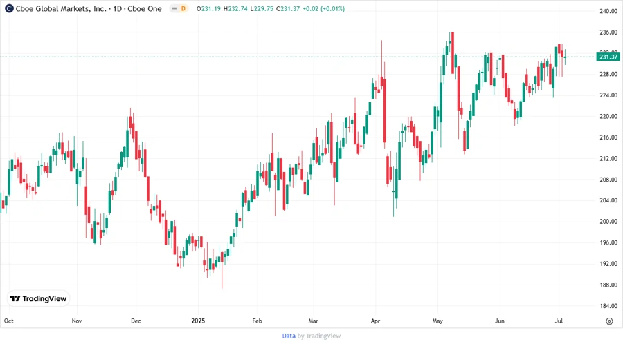 Cboe Stock Chart
