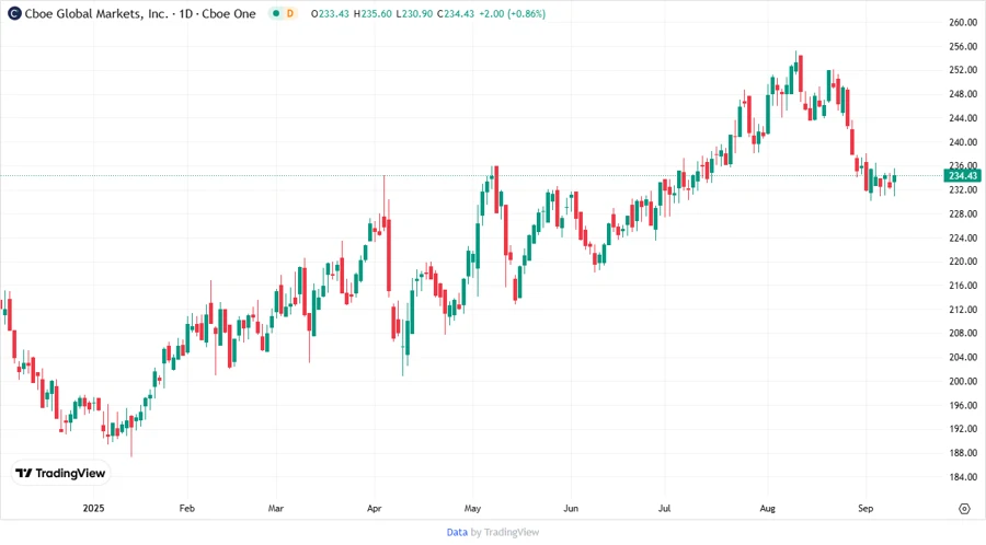 Stock Price Chart of Cboe Global Markets