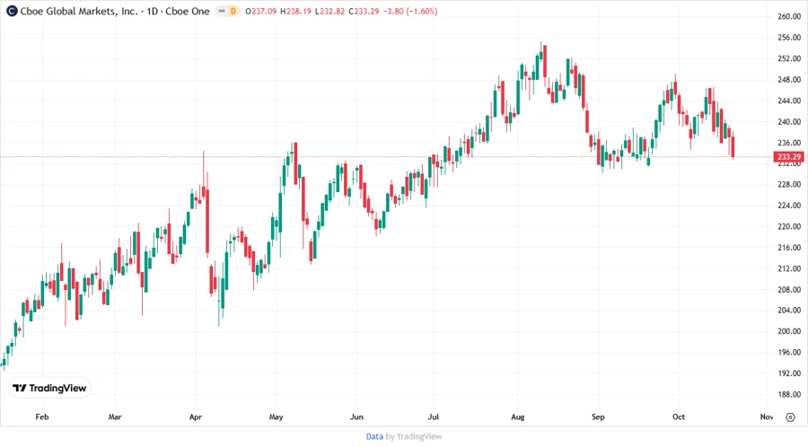 Cboe Global Markets Stock Chart