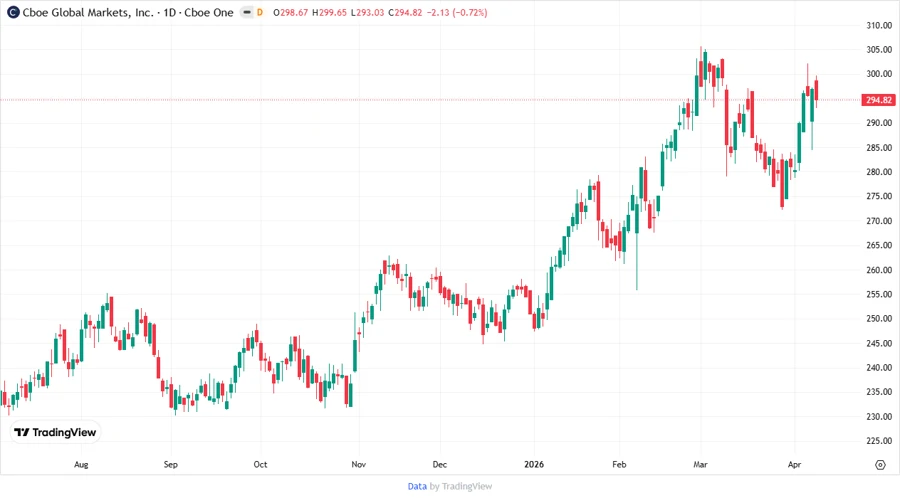 Cboe Stock Price Chart