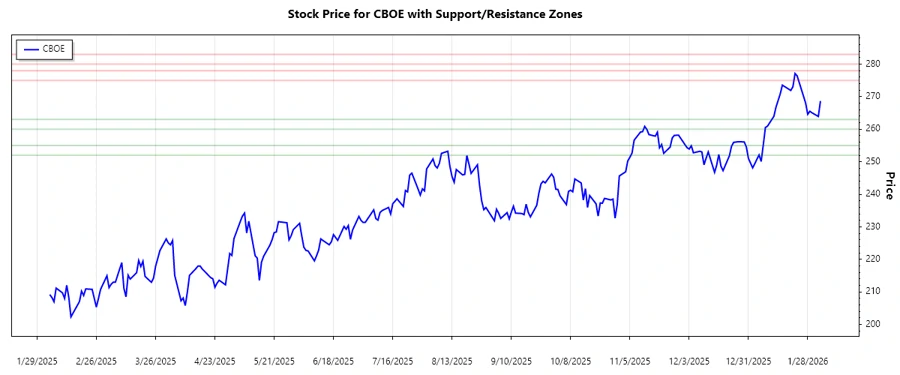 CBOE Support Resistance Chart