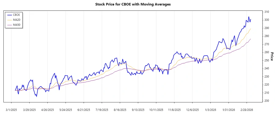 Trend Stock Chart Description