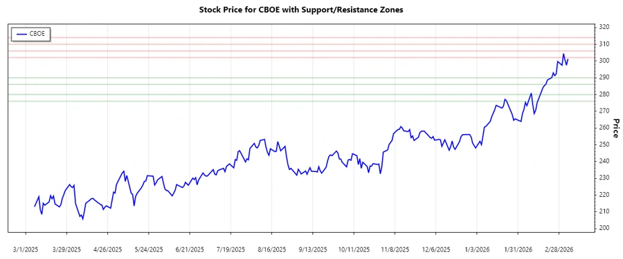 Support and Resistance Stock Chart