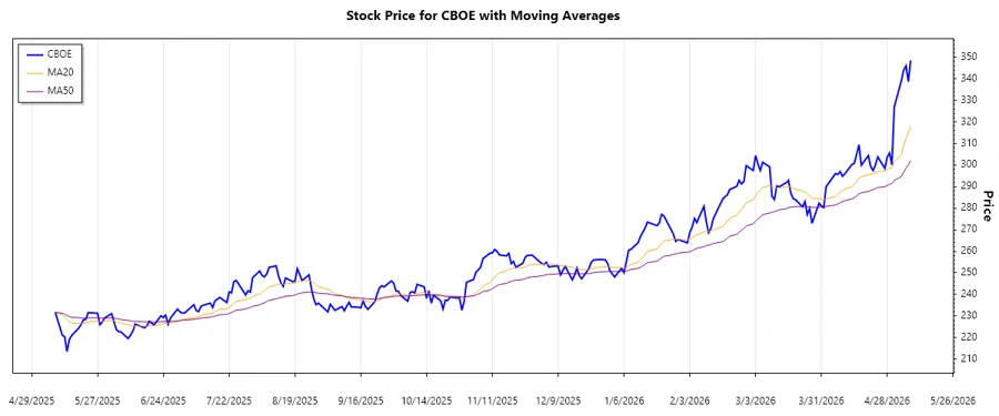 CBOE Stock Trend Chart