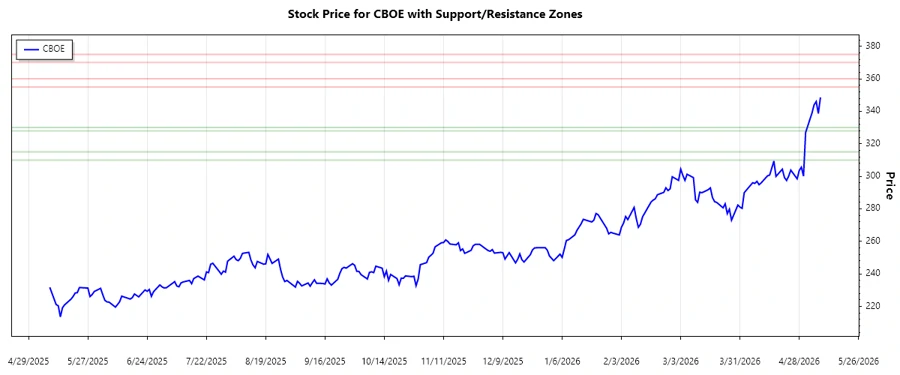 CBOE Support and Resistance Chart