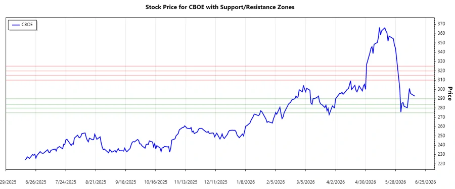 Support and Resistance Chart