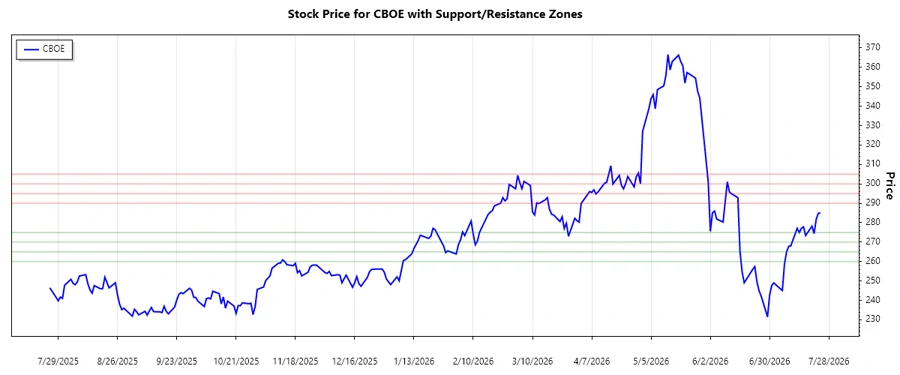 Support and Resistance Zones in CBOE Stock