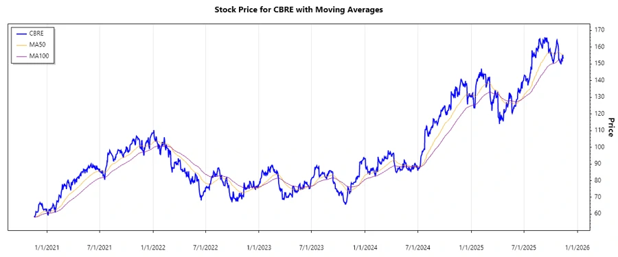 CBRE Stock Chart