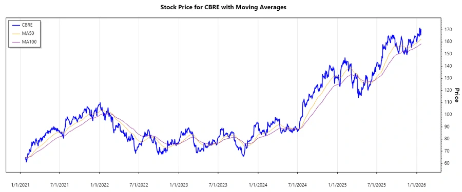 CBRE Stock Price Chart