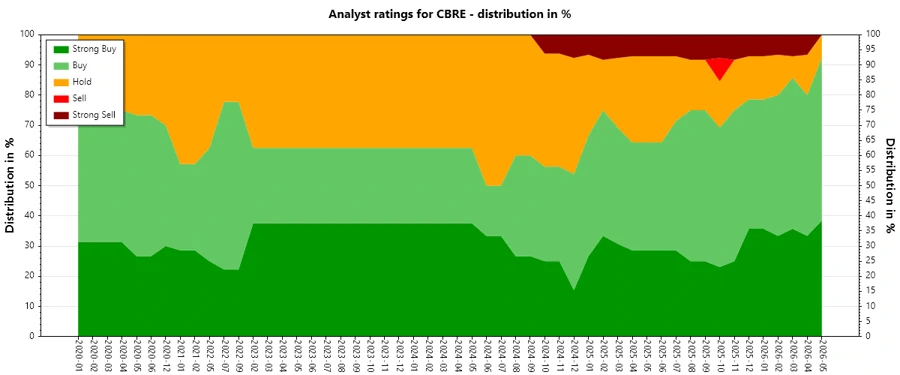 Trend of Analyst Ratings